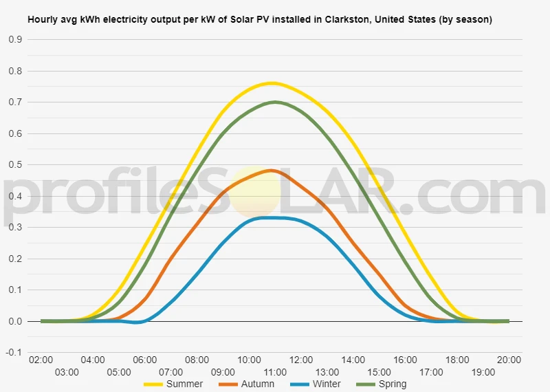 Graph of hourly avg kWh electricity output per kW of Solar PV installed in Clarkston, United States (by season)