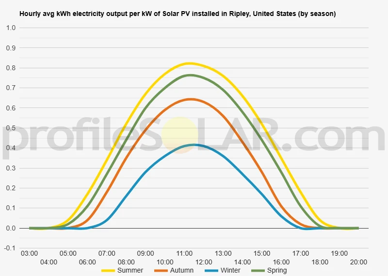 Graph of hourly avg kWh electricity output per kW of Solar PV installed in Ripley, United States (by season)