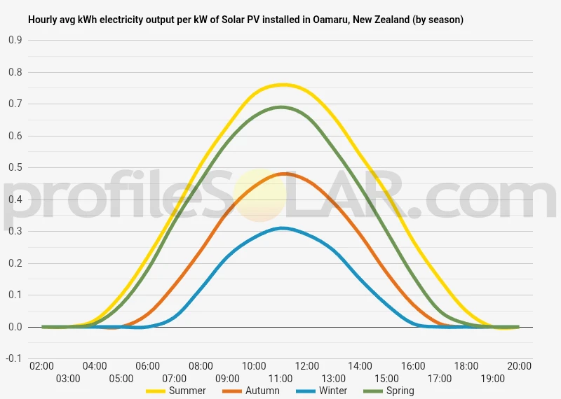 Graph of hourly avg kWh electricity output per kW of Solar PV installed in Oamaru, New Zealand (by season)