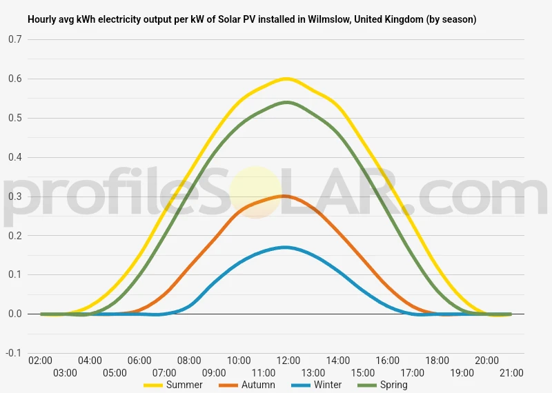 Graph of hourly avg kWh electricity output per kW of Solar PV installed in Wilmslow, United Kingdom (by season)