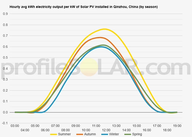 Graph of hourly avg kWh electricity output per kW of Solar PV installed in Qinzhou, China (by season)