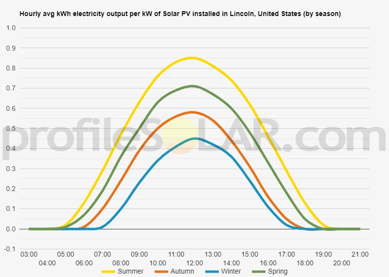 Graph of hourly avg kWh electricity output per kW of Solar PV installed in Lincoln, United States (by season)