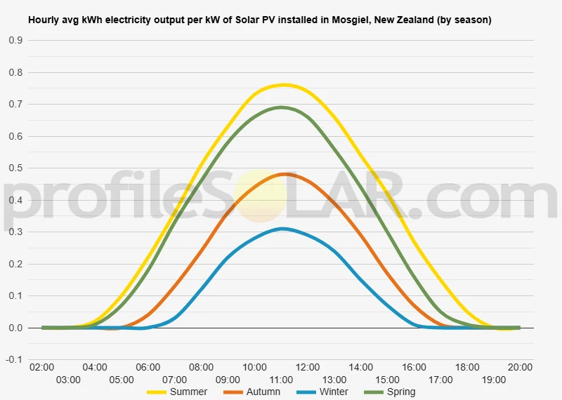Graph of hourly avg kWh electricity output per kW of Solar PV installed in Mosgiel, New Zealand (by season)