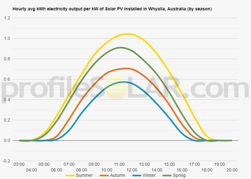 Graph of hourly avg kWh electricity output per kW of Solar PV installed in Whyalla, Australia (by season)