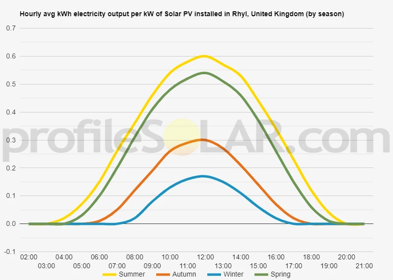 Graph of hourly avg kWh electricity output per kW of Solar PV installed in Rhyl, United Kingdom (by season)
