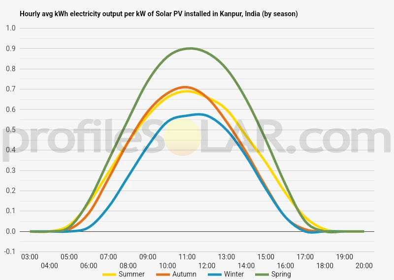 Graph of hourly avg kWh electricity output per kW of Solar PV installed in Kanpur, India (by season)