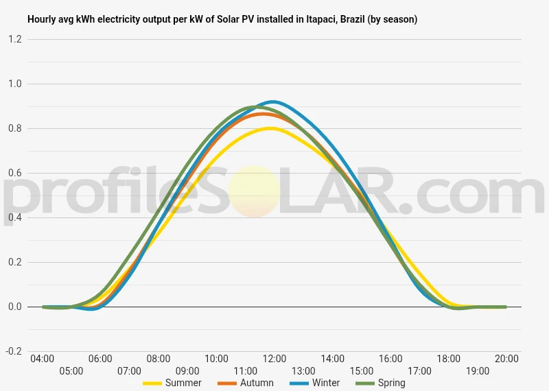Graph of hourly avg kWh electricity output per kW of Solar PV installed in Itapaci, Brazil (by season)
