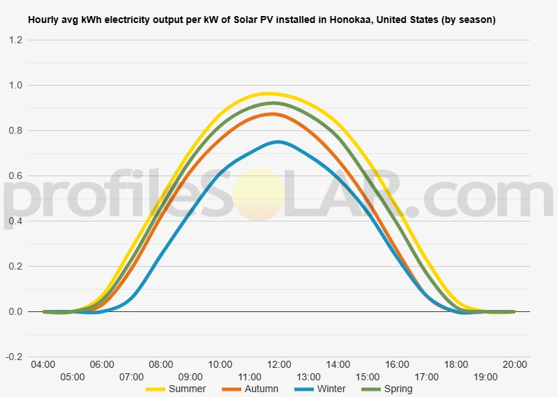 Graph of hourly avg kWh electricity output per kW of Solar PV installed in Honokaa, United States (by season)