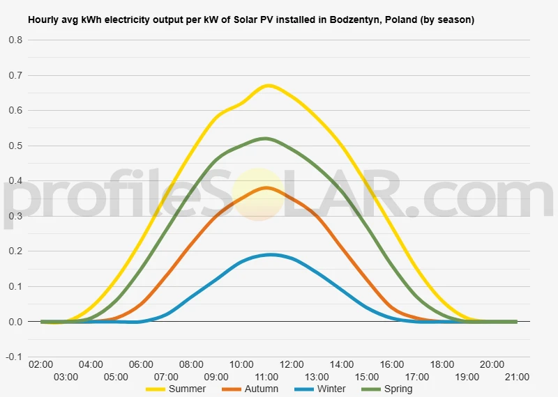 Graph of hourly avg kWh electricity output per kW of Solar PV installed in Bodzentyn, Poland (by season)