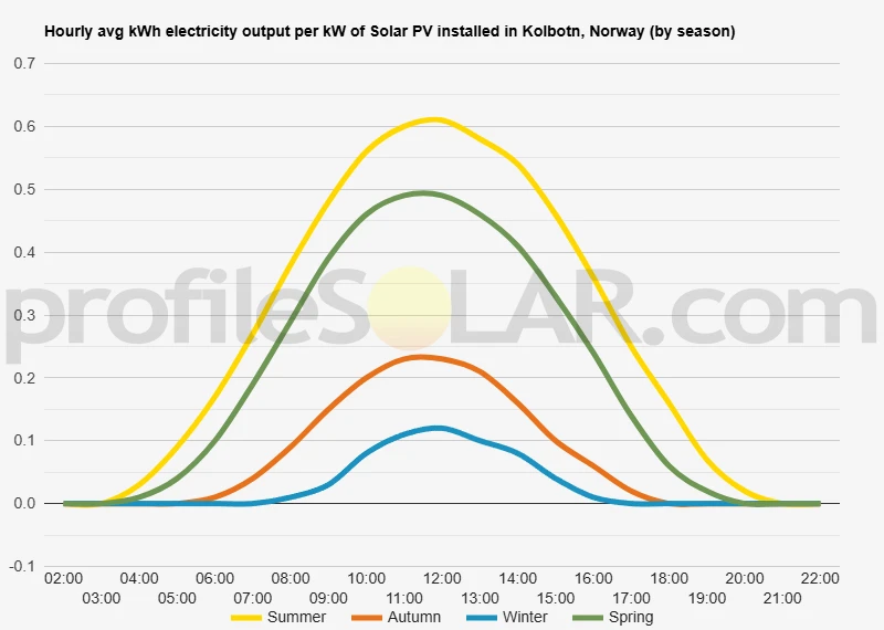 Graph of hourly avg kWh electricity output per kW of Solar PV installed in Kolbotn, Norway (by season)