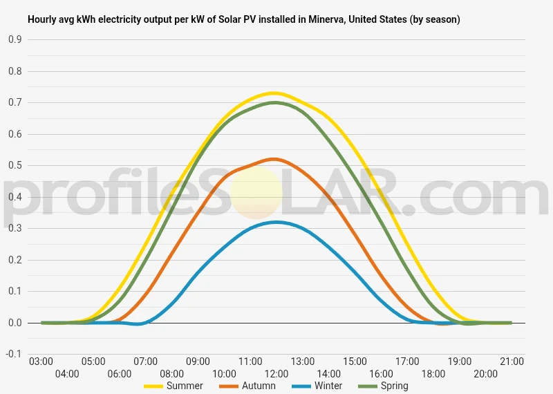Graph of hourly avg kWh electricity output per kW of Solar PV installed in Minerva, United States (by season)