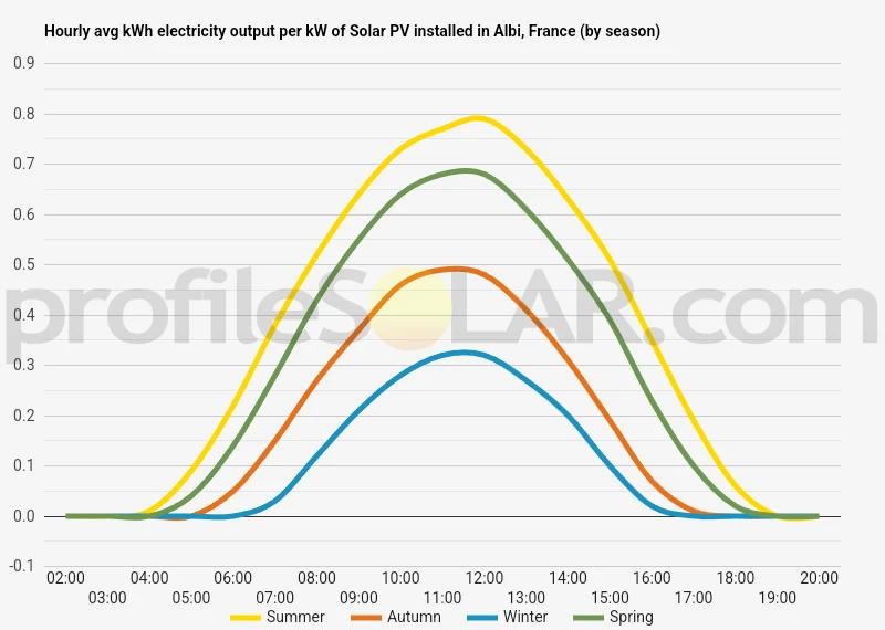 Graph of hourly avg kWh electricity output per kW of Solar PV installed in Albi, France (by season)