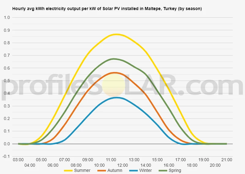 Graph of hourly avg kWh electricity output per kW of Solar PV installed in Maltepe, Turkey (by season)