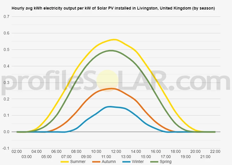Graph of hourly avg kWh electricity output per kW of Solar PV installed in Livingston, United Kingdom (by season)