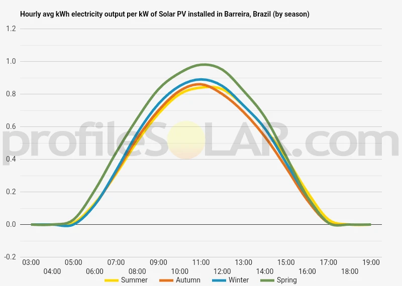 Graph of hourly avg kWh electricity output per kW of Solar PV installed in Barreira, Brazil (by season)