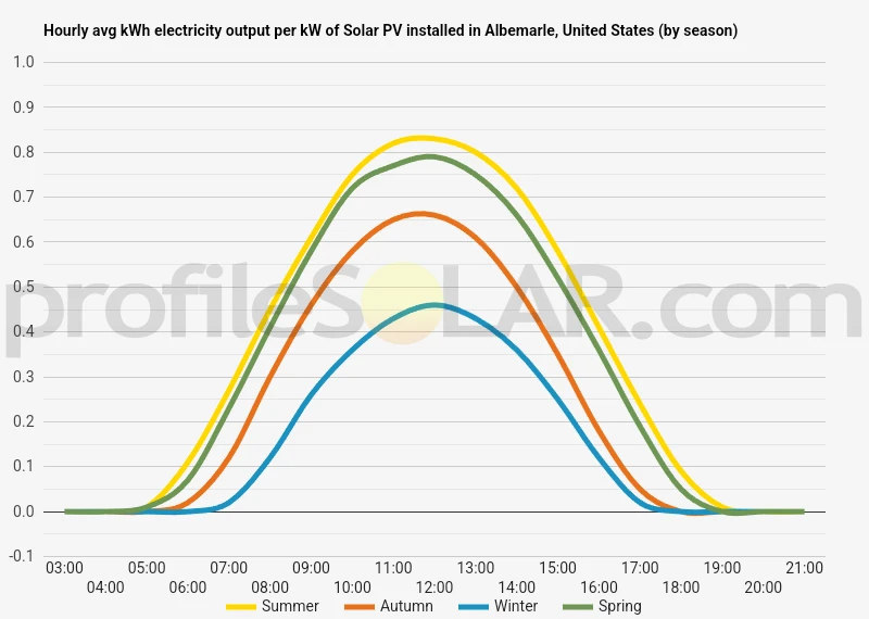 Graph of hourly avg kWh electricity output per kW of Solar PV installed in Albemarle, United States (by season)