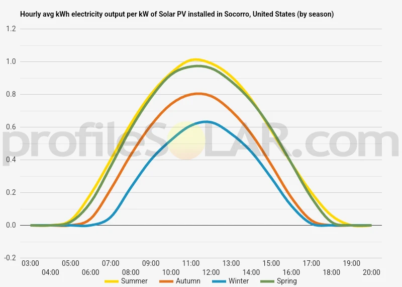 Graph of hourly avg kWh electricity output per kW of Solar PV installed in Socorro, United States (by season)