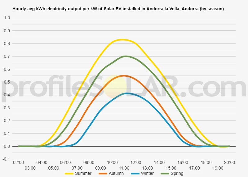 Graph of hourly avg kWh electricity output per kW of Solar PV installed in Andorra La Vella, Andorra (by season)