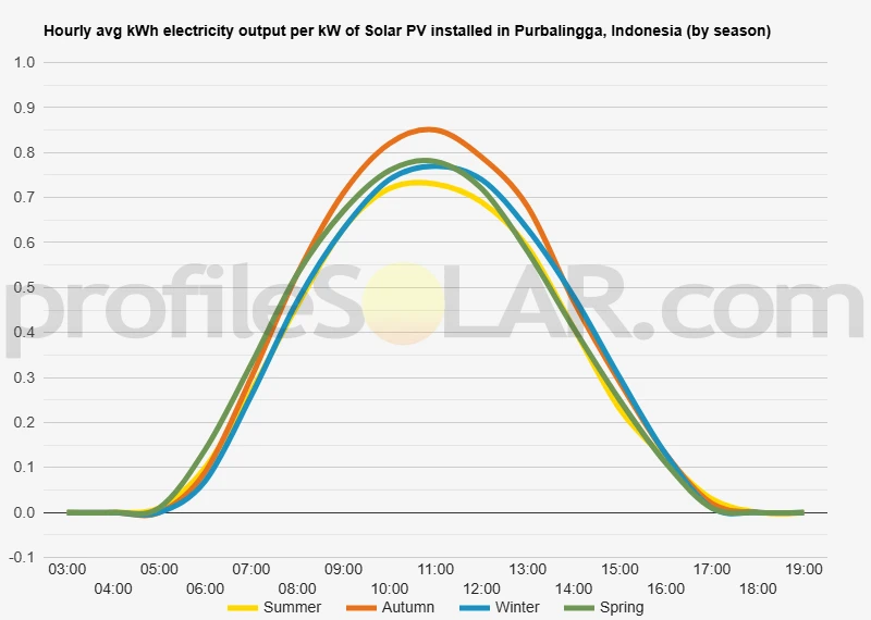 Graph of hourly avg kWh electricity output per kW of Solar PV installed in Purbalingga, Indonesia (by season)