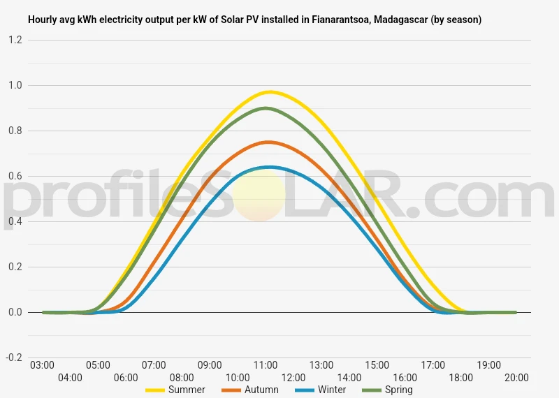 Graph of hourly avg kWh electricity output per kW of Solar PV installed in Fianarantsoa, Madagascar (by season)