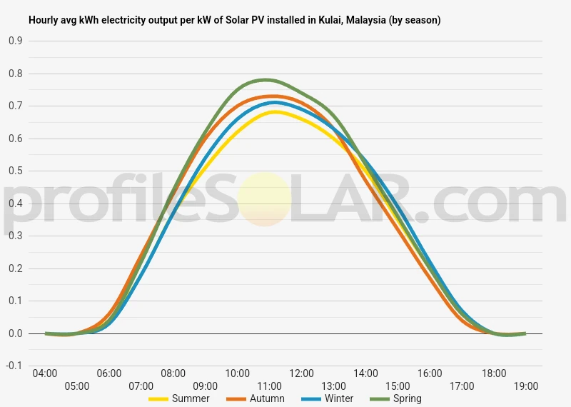 Graph of hourly avg kWh electricity output per kW of Solar PV installed in Kulai, Malaysia (by season)