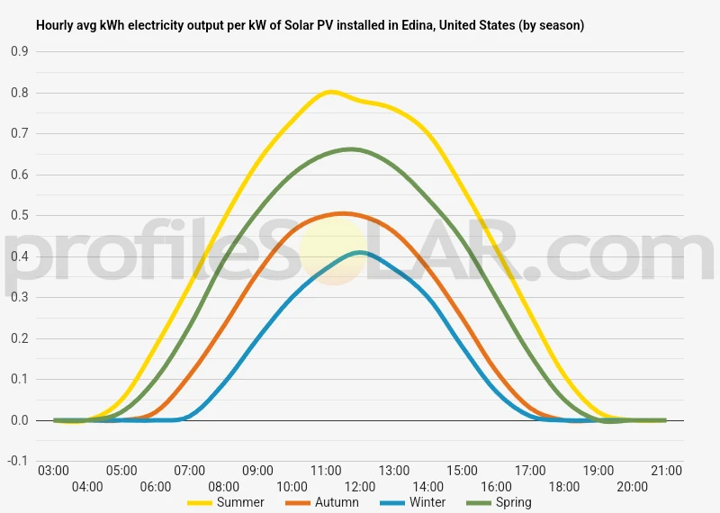 Graph of hourly avg kWh electricity output per kW of Solar PV installed in Edina, United States (by season)