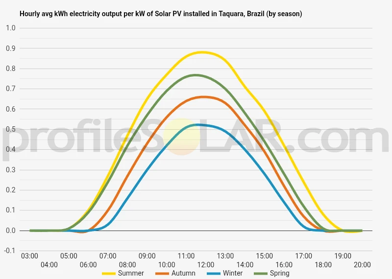 Graph of hourly avg kWh electricity output per kW of Solar PV installed in Taquara, Brazil (by season)