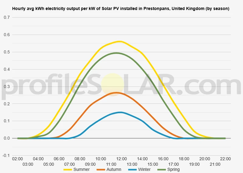 Graph of hourly avg kWh electricity output per kW of Solar PV installed in Prestonpans, United Kingdom (by season)
