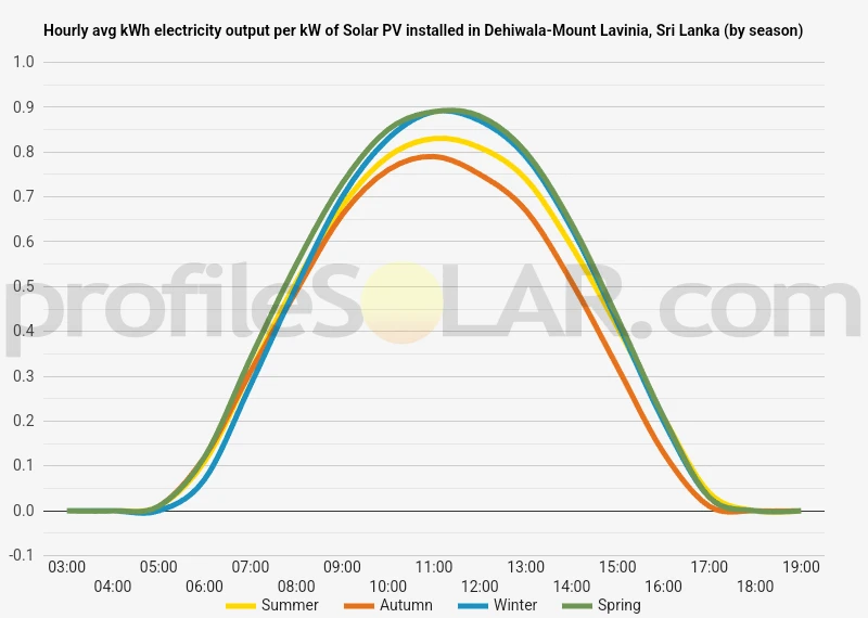 Graph of hourly avg kWh electricity output per kW of Solar PV installed in Dehiwala-Mount Lavinia, Sri Lanka (by season)