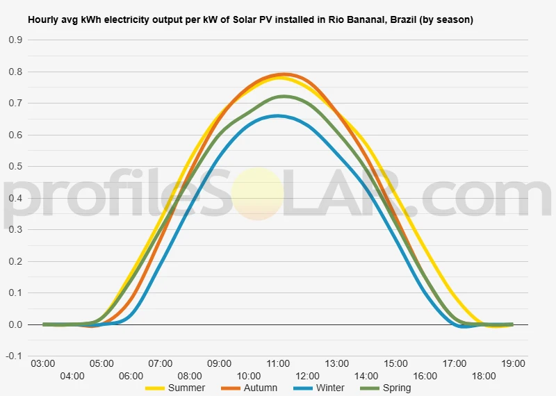 Graph of hourly avg kWh electricity output per kW of Solar PV installed in Rio Bananal, Brazil (by season)