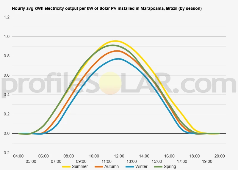 Graph of hourly avg kWh electricity output per kW of Solar PV installed in Marapoama, Brazil (by season)