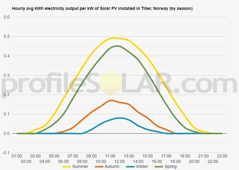 Graph of hourly avg kWh electricity output per kW of Solar PV installed in Tiller, Norway (by season)