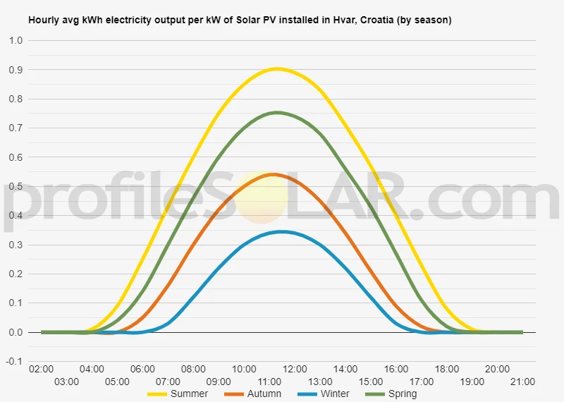 Graph of hourly avg kWh electricity output per kW of Solar PV installed in Hvar, Croatia (by season)