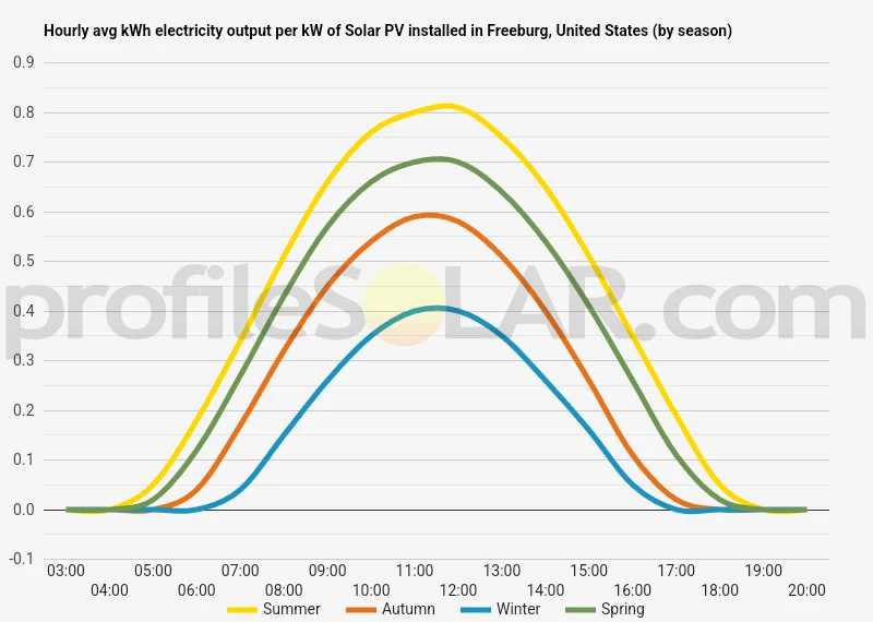 Graph of hourly avg kWh electricity output per kW of Solar PV installed in Freeburg, United States (by season)