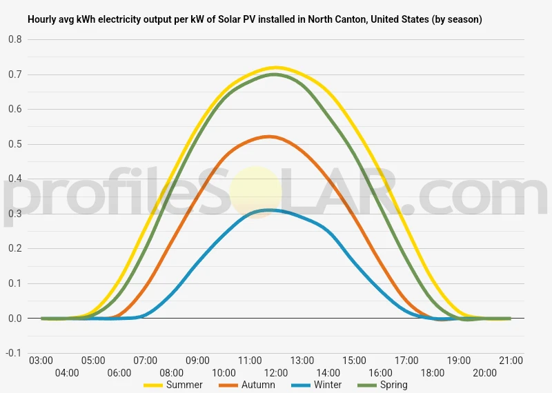Graph of hourly avg kWh electricity output per kW of Solar PV installed in North Canton, United States (by season)