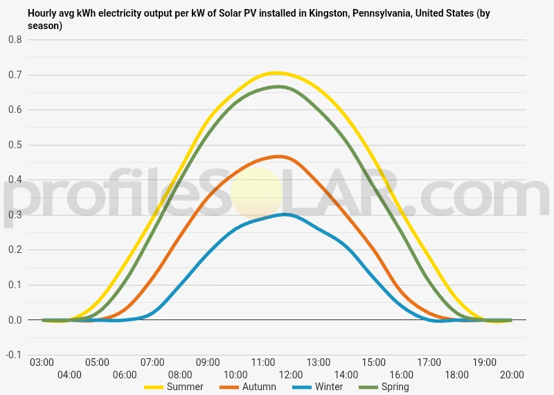 Graph of hourly avg kWh electricity output per kW of Solar PV installed in Kingston, Pennsylvania, United States (by season)