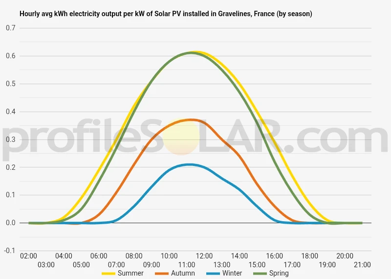 Graph of hourly avg kWh electricity output per kW of Solar PV installed in Gravelines, France (by season)
