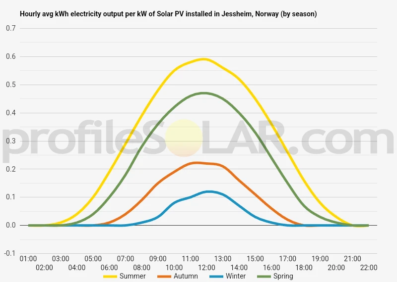 Graph of hourly avg kWh electricity output per kW of Solar PV installed in Jessheim, Norway (by season)