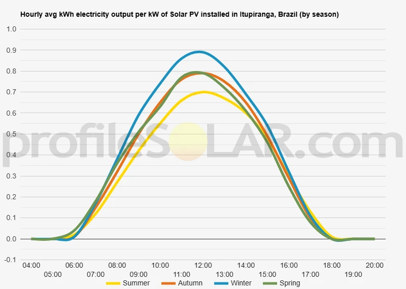 Graph of hourly avg kWh electricity output per kW of Solar PV installed in Itupiranga, Brazil (by season)