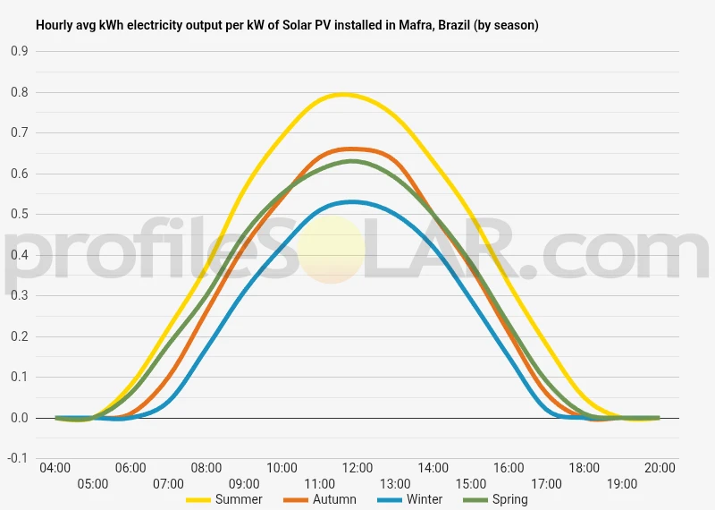 Graph of hourly avg kWh electricity output per kW of Solar PV installed in Mafra, Brazil (by season)