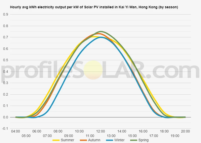 Graph of hourly avg kWh electricity output per kW of Solar PV installed in Kai Yi Wan, Hong Kong (by season)