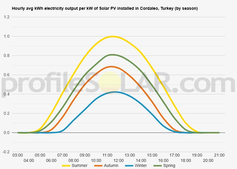 Graph of hourly avg kWh electricity output per kW of Solar PV installed in Cordaleo, Turkey (by season)