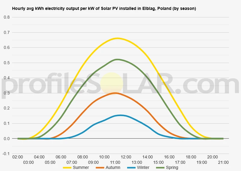 Graph of hourly avg kWh electricity output per kW of Solar PV installed in Elblag, Poland (by season)