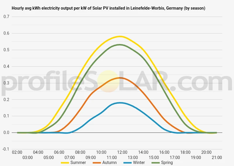 Graph of hourly avg kWh electricity output per kW of Solar PV installed in Leinefelde-Worbis, Germany (by season)