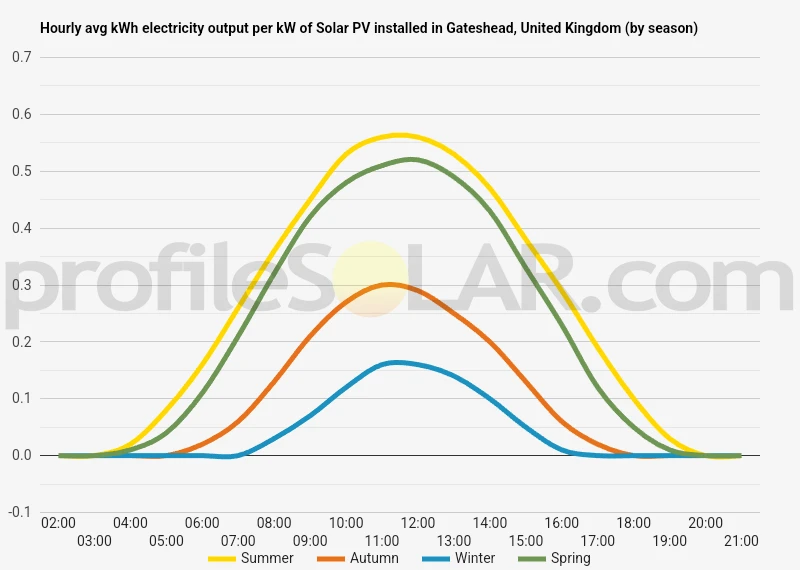 Graph of hourly avg kWh electricity output per kW of Solar PV installed in Gateshead, United Kingdom (by season)