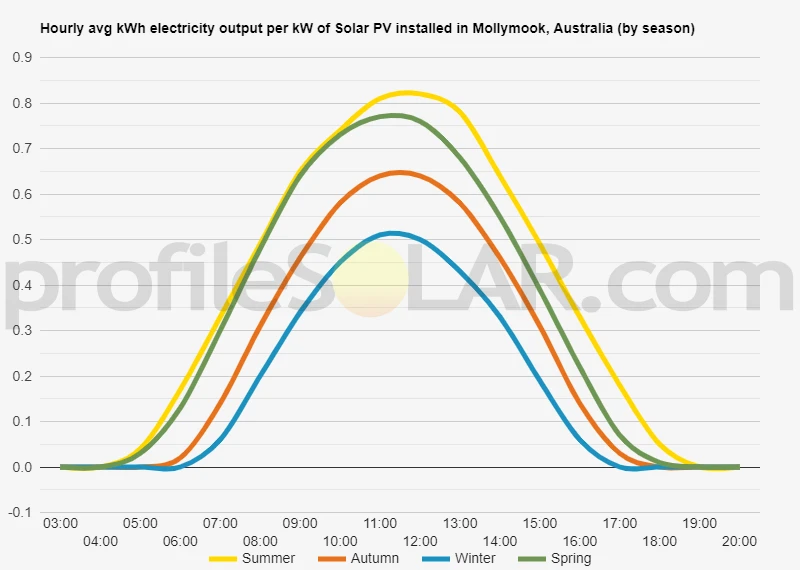 Graph of hourly avg kWh electricity output per kW of Solar PV installed in Mollymook, Australia (by season)