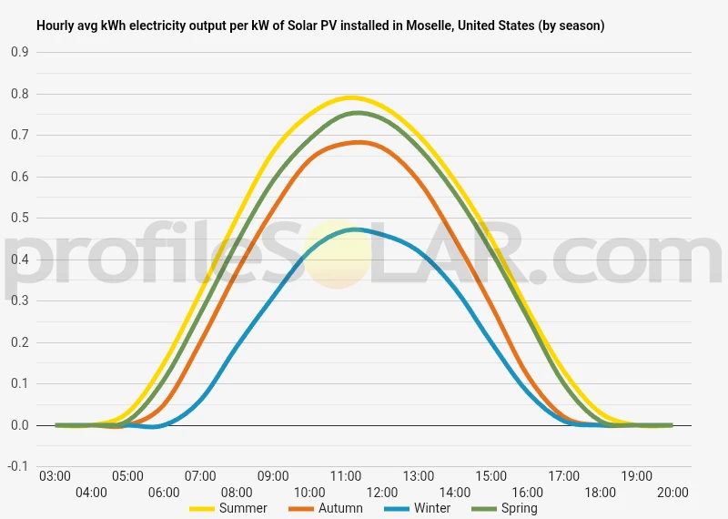Graph of hourly avg kWh electricity output per kW of Solar PV installed in Moselle, United States (by season)