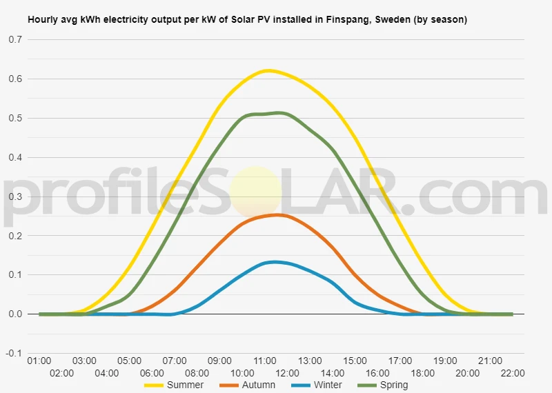 Graph of hourly avg kWh electricity output per kW of Solar PV installed in Finspang, Sweden (by season)