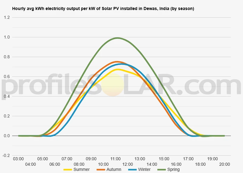 Graph of hourly avg kWh electricity output per kW of Solar PV installed in Dewas, India (by season)