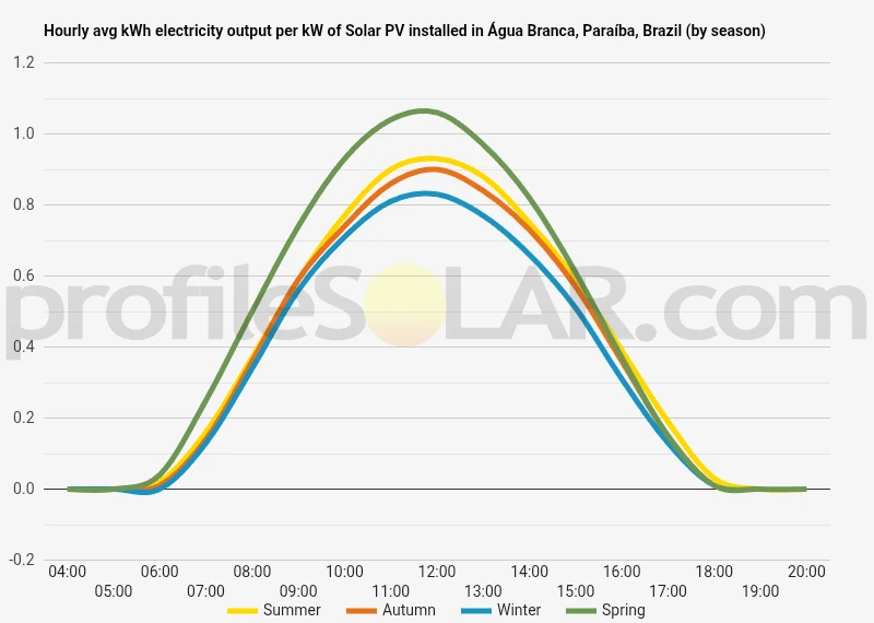 Graph of hourly avg kWh electricity output per kW of Solar PV installed in Água Branca, Paraíba, Brazil (by season)